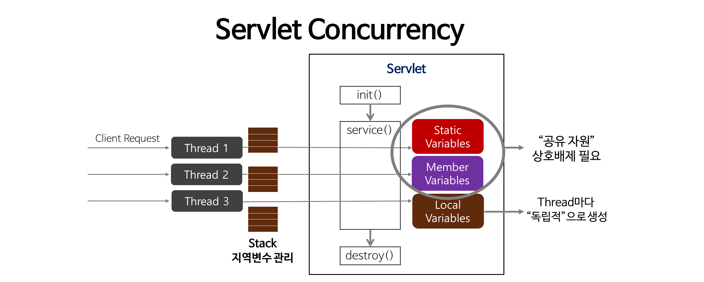 servlet-concurrency