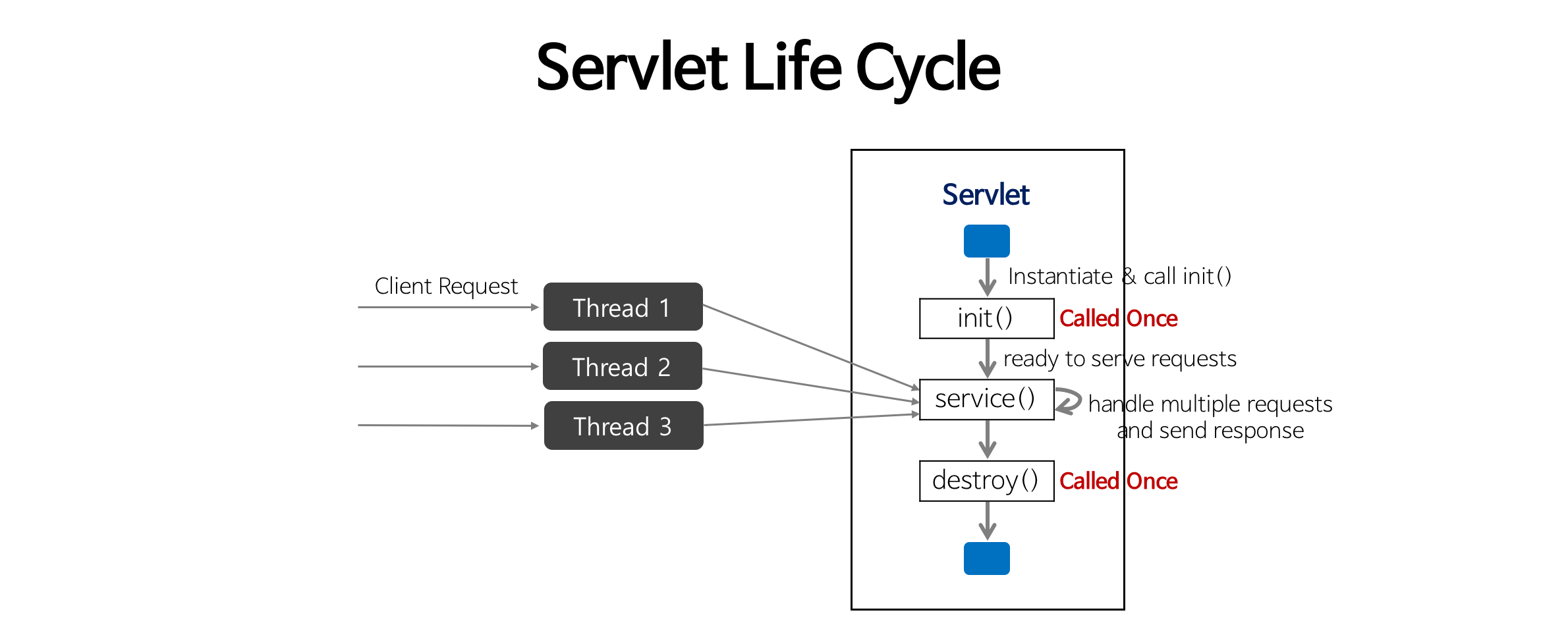 servlet-life-cycle