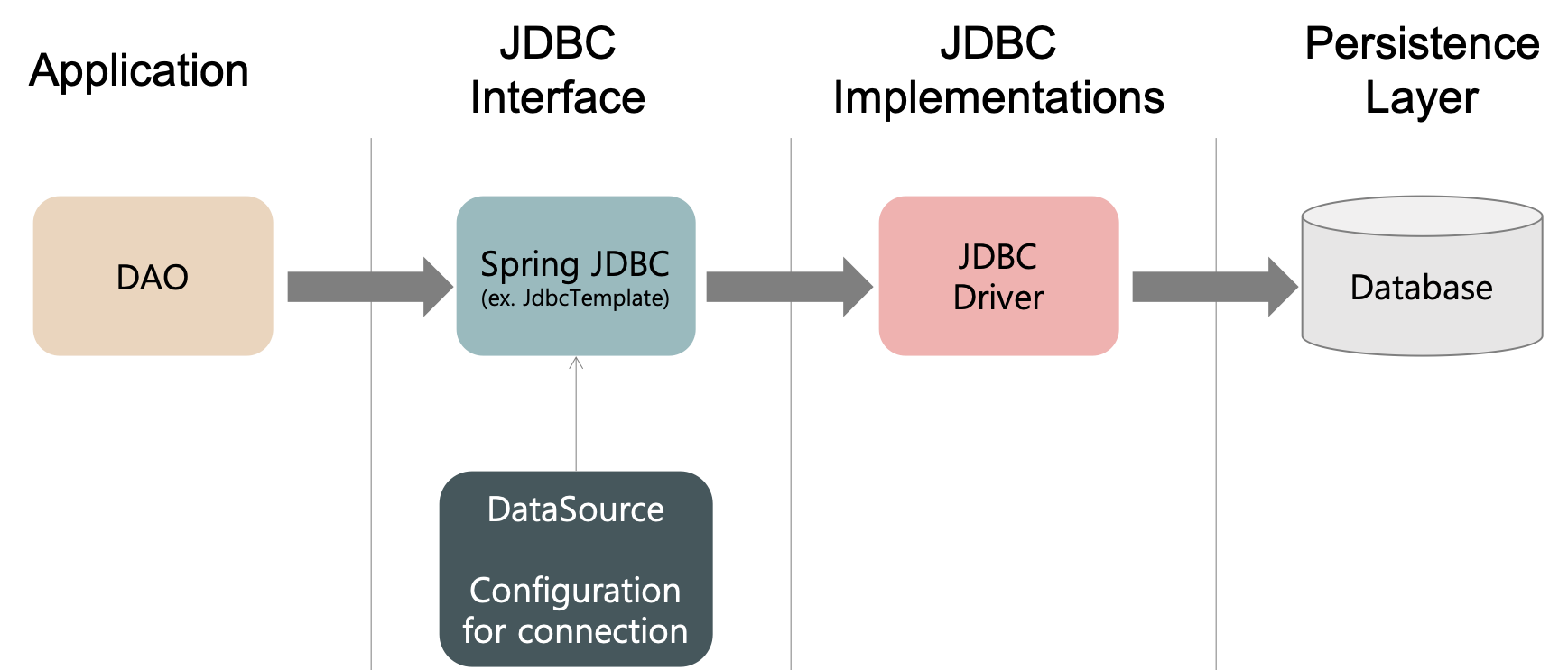 spring-jdbc-architecture