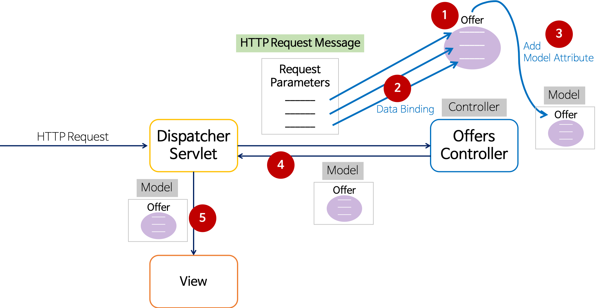 springwebform-databinding-process