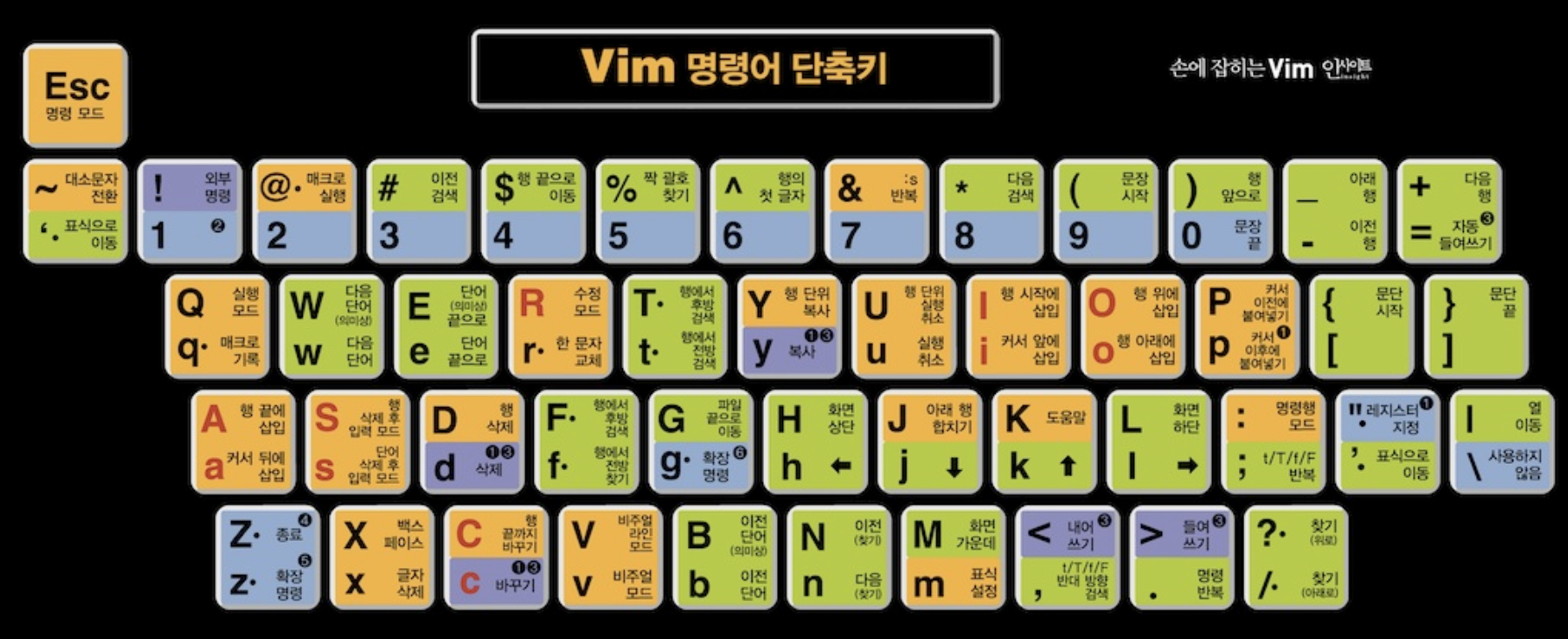 vim-shortkey-keyboard