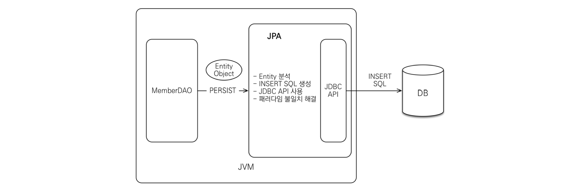 jpa-insert-structure