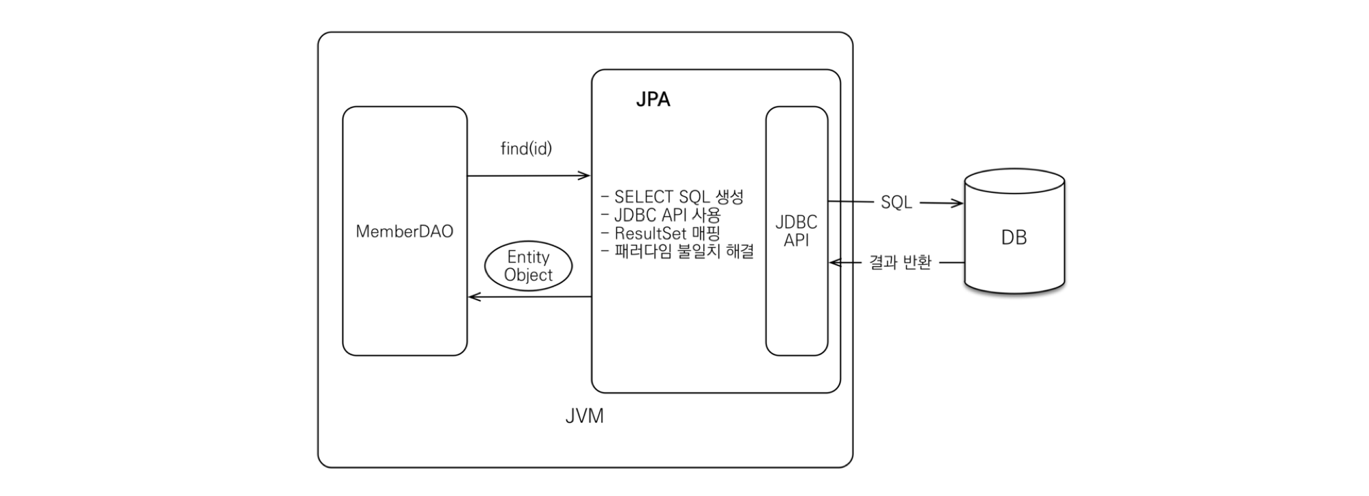jpa-select-structure
