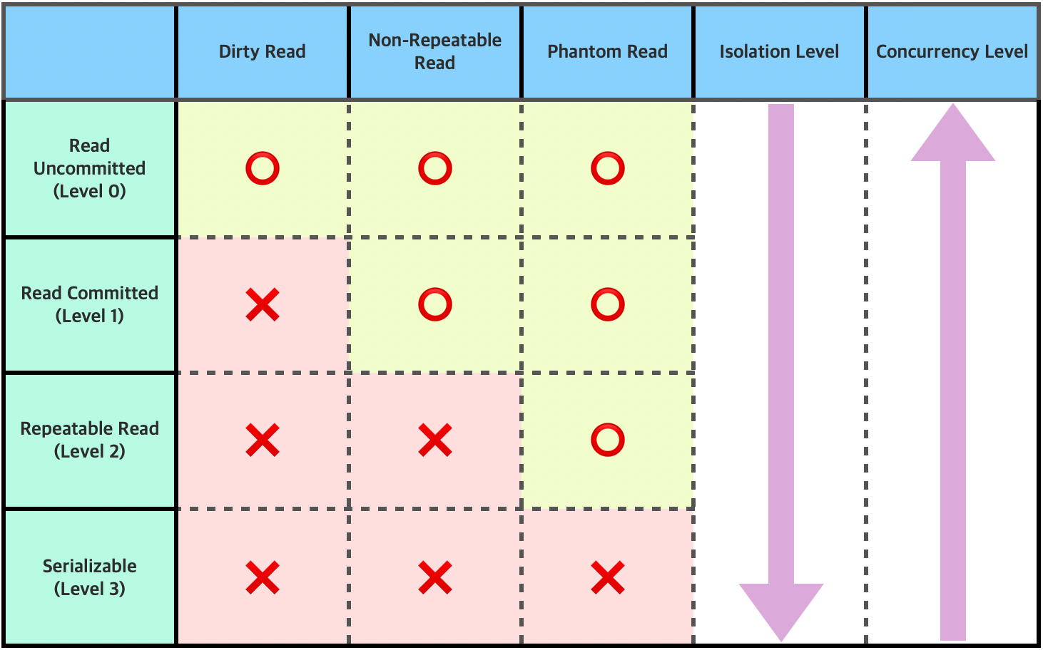 transaction-isolation-level