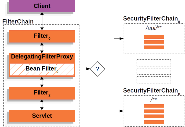 multi-securityfilterchain