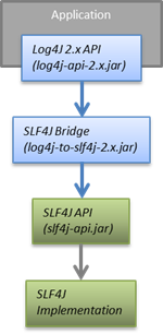 log4j2-to-slf4j