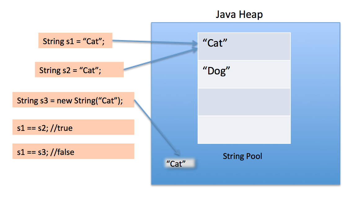 string-pool