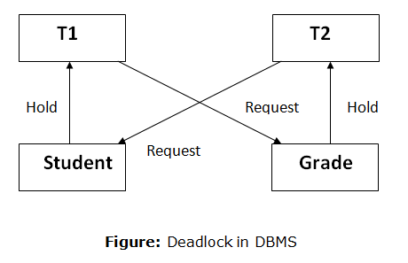 deadlock